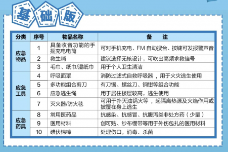 北京：最新版家庭应急物资清单，转发收藏！ 